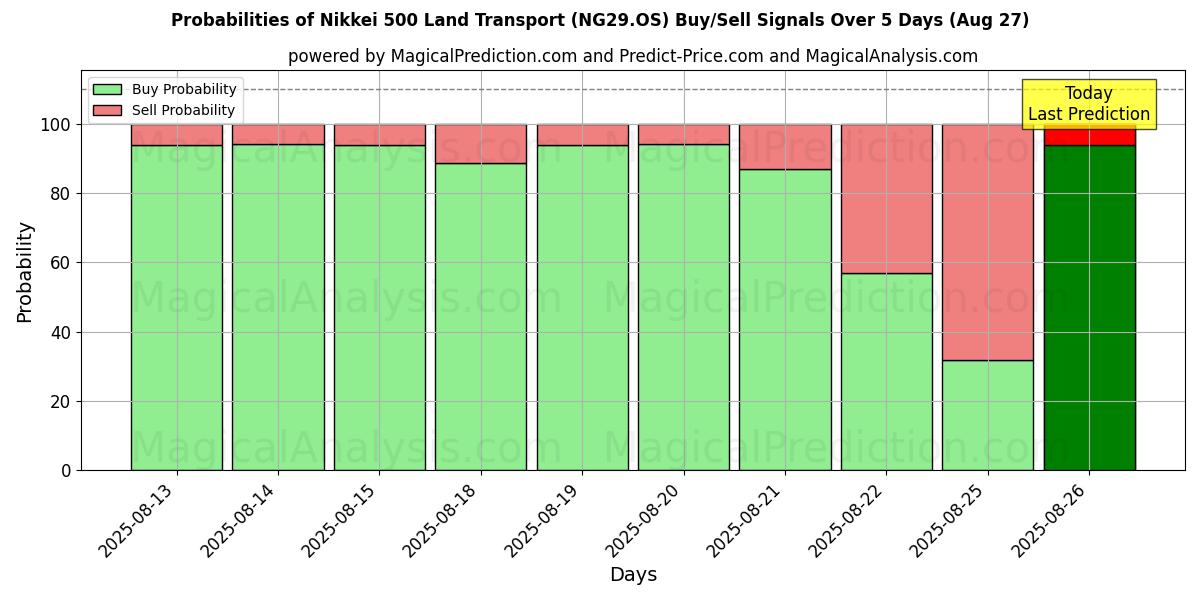 Probabilities of Nikkei 500 Land Transport (NG29.OS) Buy/Sell Signals Using Several AI Models Over 5 Days (27 Aug) 