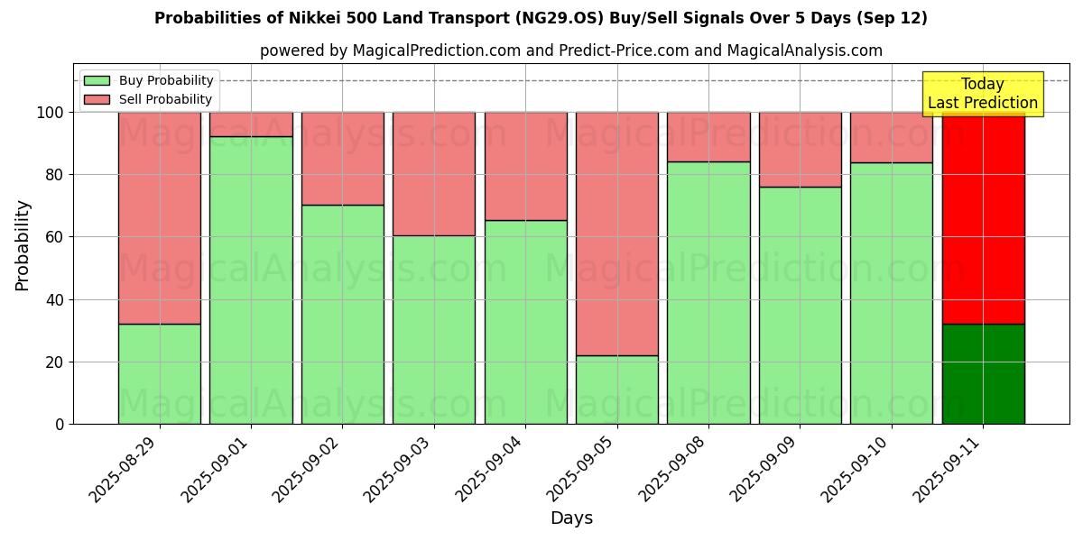 Probabilities of حمل و نقل زمینی Nikkei 500 (NG29.OS) Buy/Sell Signals Using Several AI Models Over 5 Days (12 Sep) 
