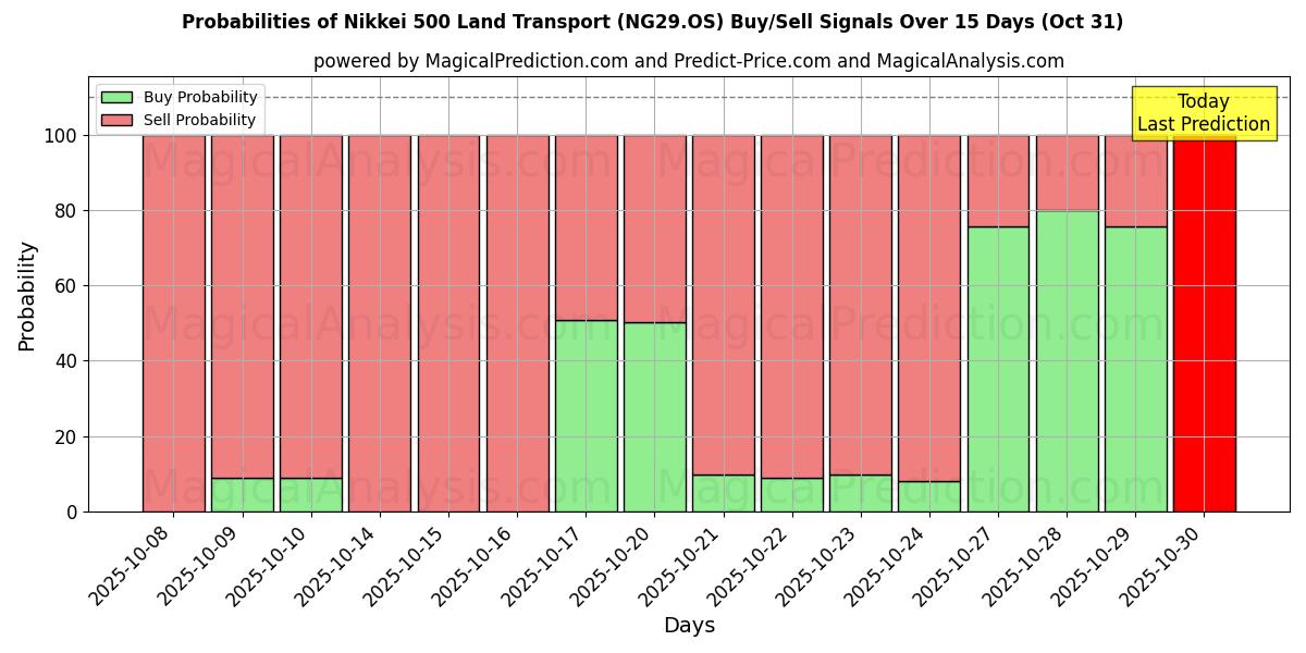Kans van Nikkei 500 Landtransport (NG29.OS) koop/verkoop signalen met verschillende AI-modellen over 10 dagen (31 Oct) Probabilities of Nikkei 500 Landtransport (NG29.OS) Buy/Sell Signals Using Several AI Models Over 5 Days (31 Oct)