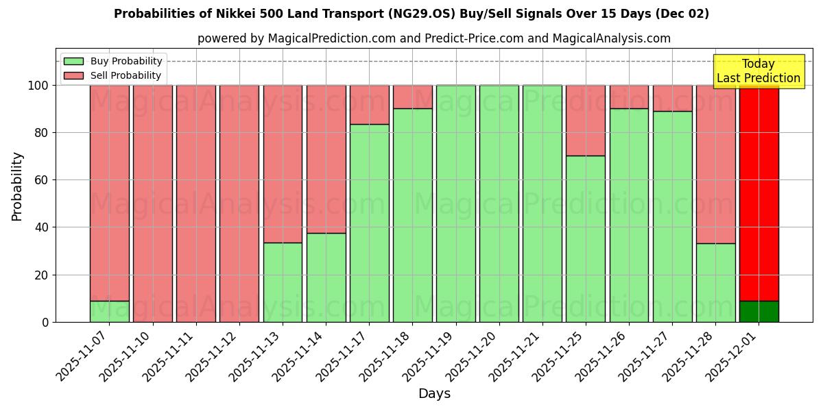 Probabilities of Nikkei 500 Land Transport (NG29.OS) Buy/Sell Signals Using Several AI Models Over 5 Days (02 Dec) 