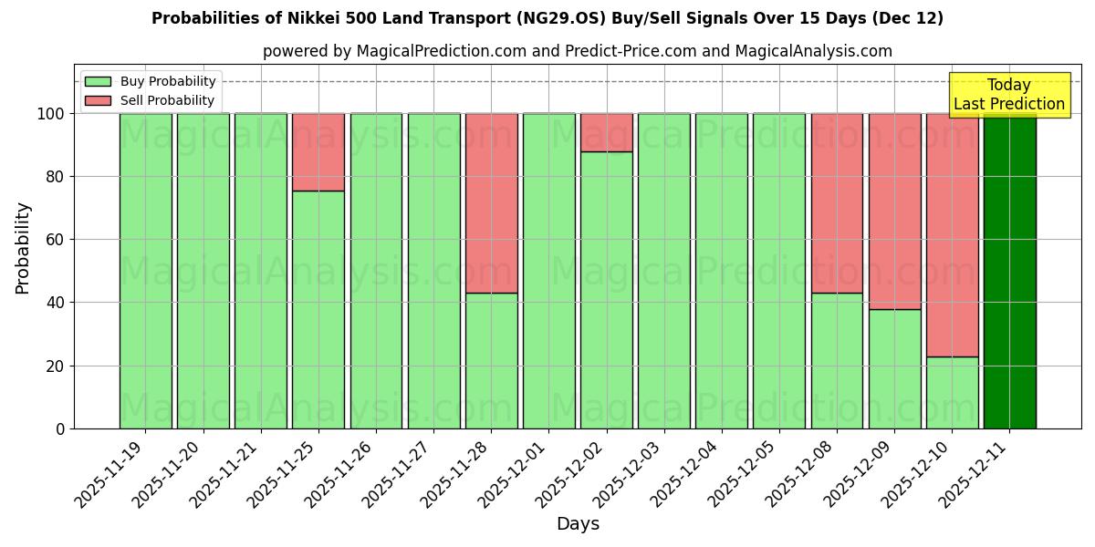 Probabilities of Nikkei 500 Landtransport (NG29.OS) Buy/Sell Signals Using Several AI Models Over 5 Days (12 Dec) 