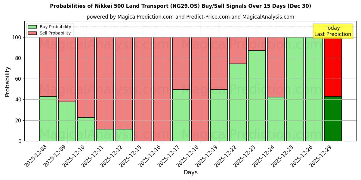 Probabilities of Nikkei 500 Land Transport (NG29.OS) Buy/Sell Signals Using Several AI Models Over 5 Days (30 Dec) 