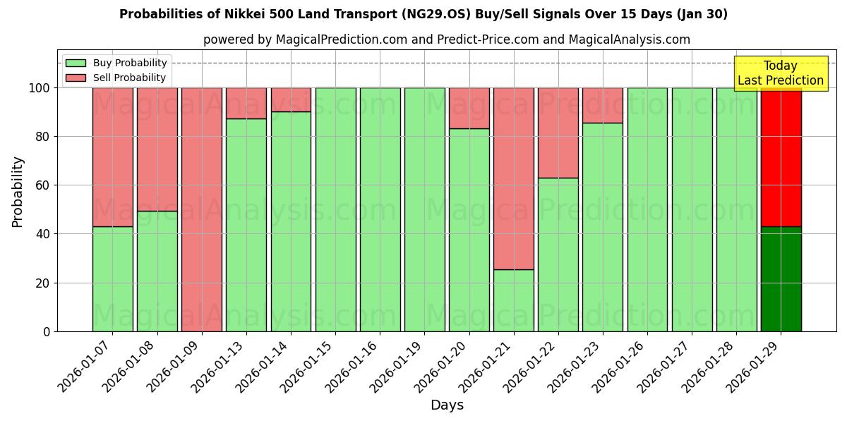 Probabilities of Nikkei 500 Land Transport (NG29.OS) Buy/Sell Signals Using Several AI Models Over 5 Days (30 Jan) 