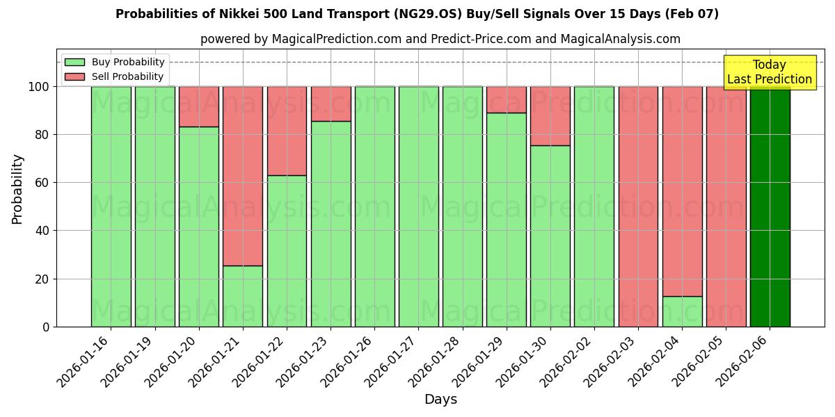 Probabilities of Nikkei 500 Land Transport (NG29.OS) Buy/Sell Signals Using Several AI Models Over 5 Days (07 Feb) 