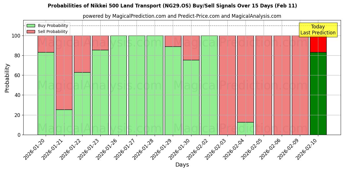Probabilities of Nikkei 500 Land Transport (NG29.OS) Buy/Sell Signals Using Several AI Models Over 5 Days (11 Feb) 