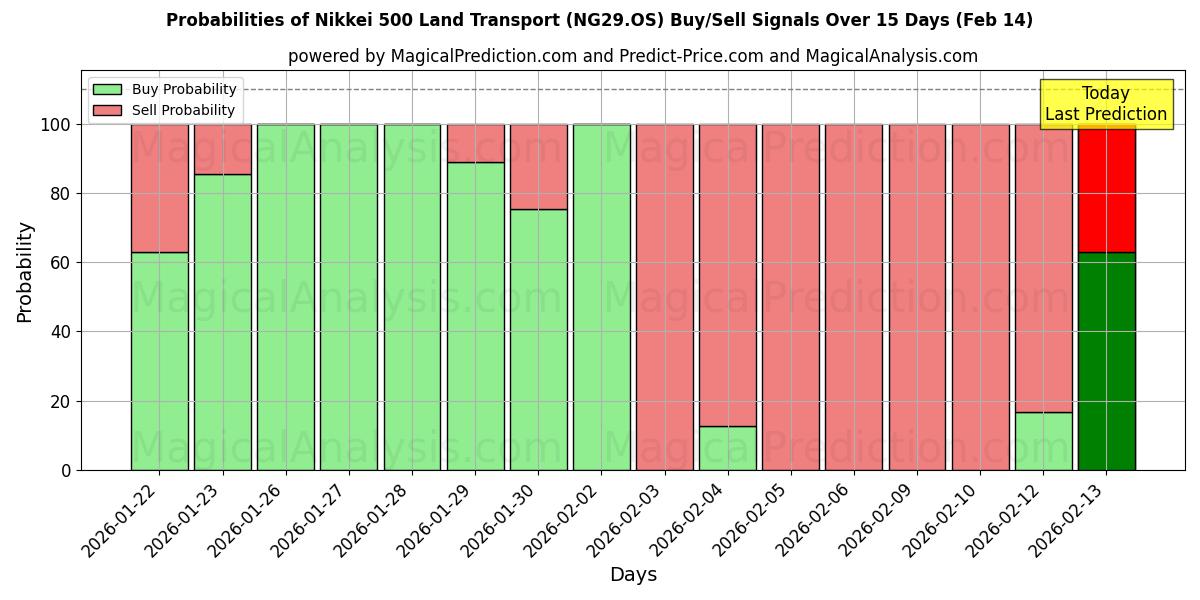 Probabilities of Nikkei 500 Land Transport (NG29.OS) Buy/Sell Signals Using Several AI Models Over 5 Days (14 Feb) 