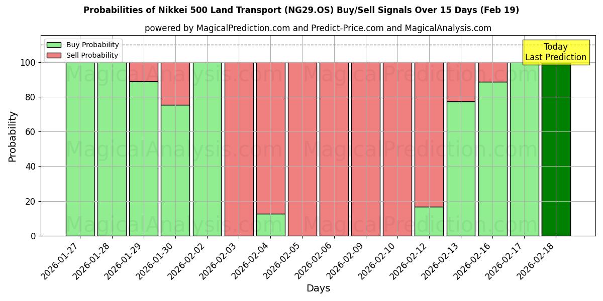 Probabilities of Nikkei 500 Land Transport (NG29.OS) Buy/Sell Signals Using Several AI Models Over 5 Days (19 Feb) 
