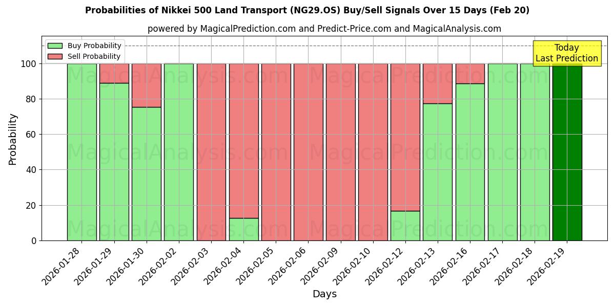 Probabilities of Nikkei 500 Land Transport (NG29.OS) Buy/Sell Signals Using Several AI Models Over 5 Days (20 Feb) 