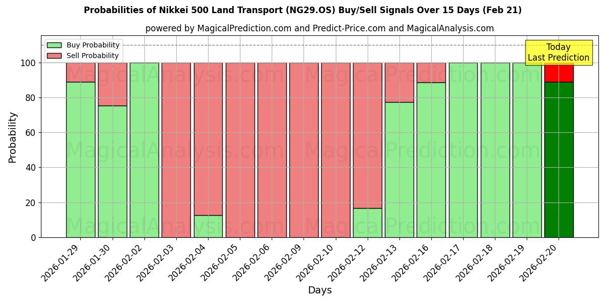 Probabilities of Nikkei 500 Land Transport (NG29.OS) Buy/Sell Signals Using Several AI Models Over 5 Days (21 Feb) 