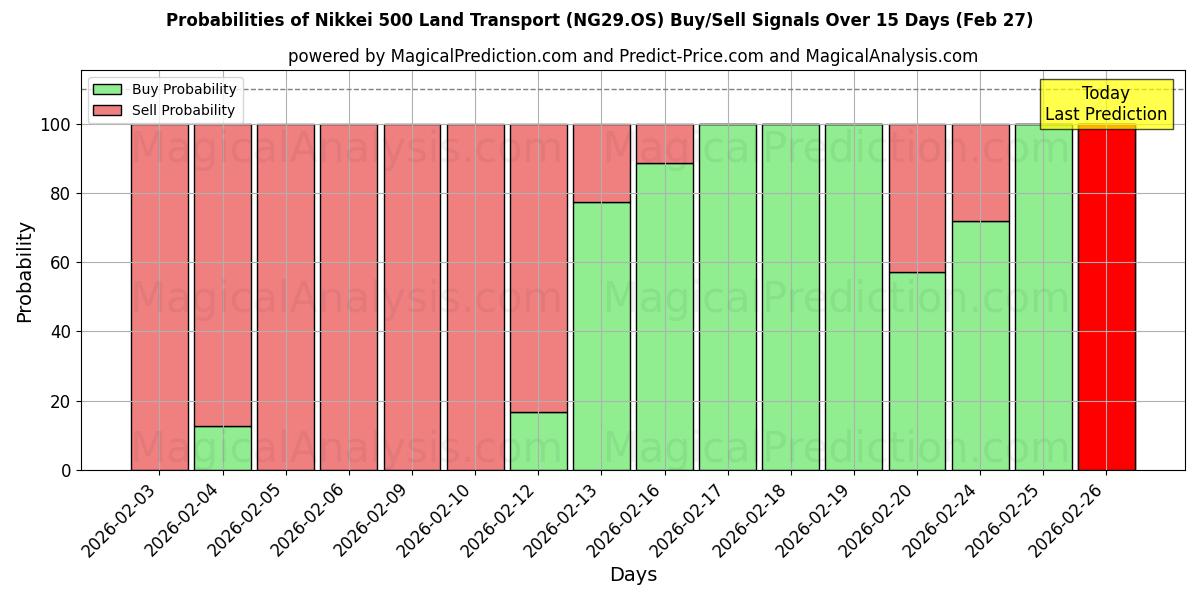 Probabilities of Nikkei 500 Land Transport (NG29.OS) Buy/Sell Signals Using Several AI Models Over 5 Days (27 Feb) 