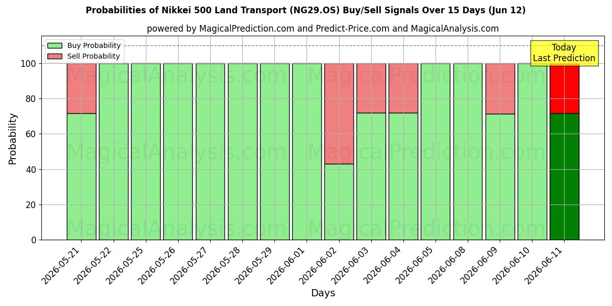 Probabilities of Nikkei 500 Land Transport (NG29.OS) Buy/Sell Signals Using Several AI Models Over 5 Days (12 Jun) 