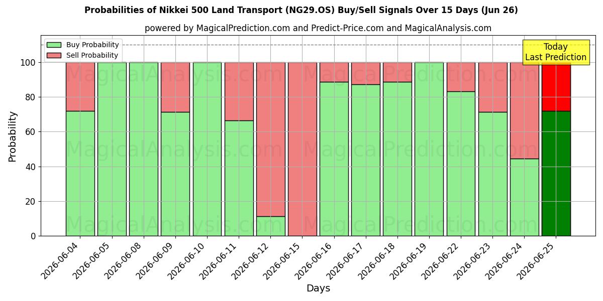 Probabilities of Nikkei 500 Landtransport (NG29.OS) Buy/Sell Signals Using Several AI Models Over 5 Days (26 Jun) 