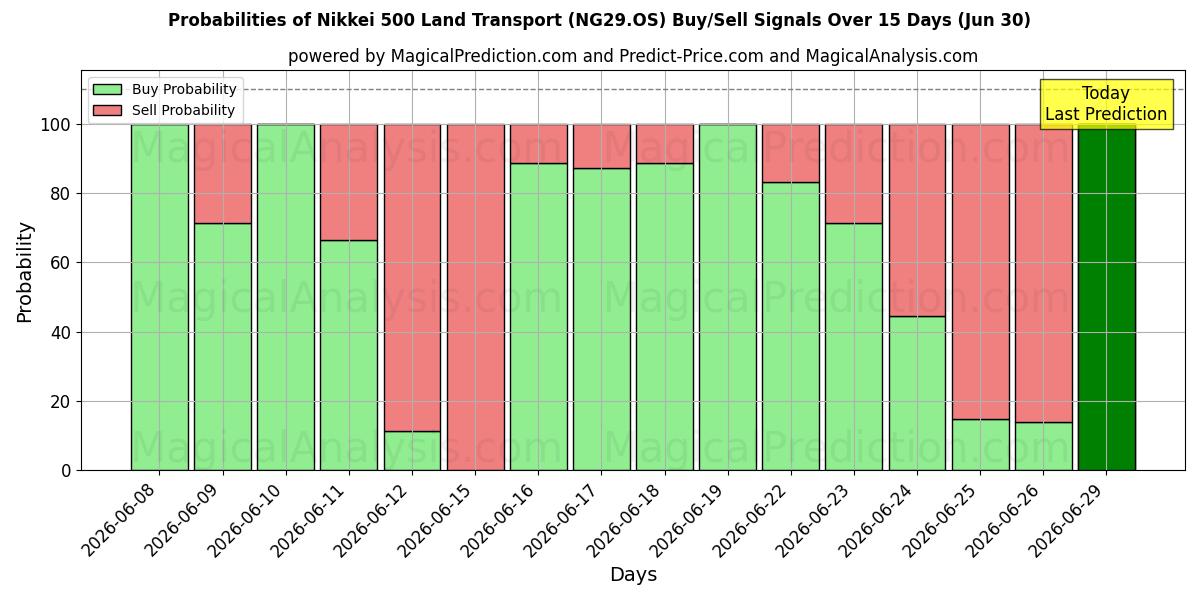 Probabilities of 日経500陸運 (NG29.OS) Buy/Sell Signals Using Several AI Models Over 5 Days (30 Jun) 