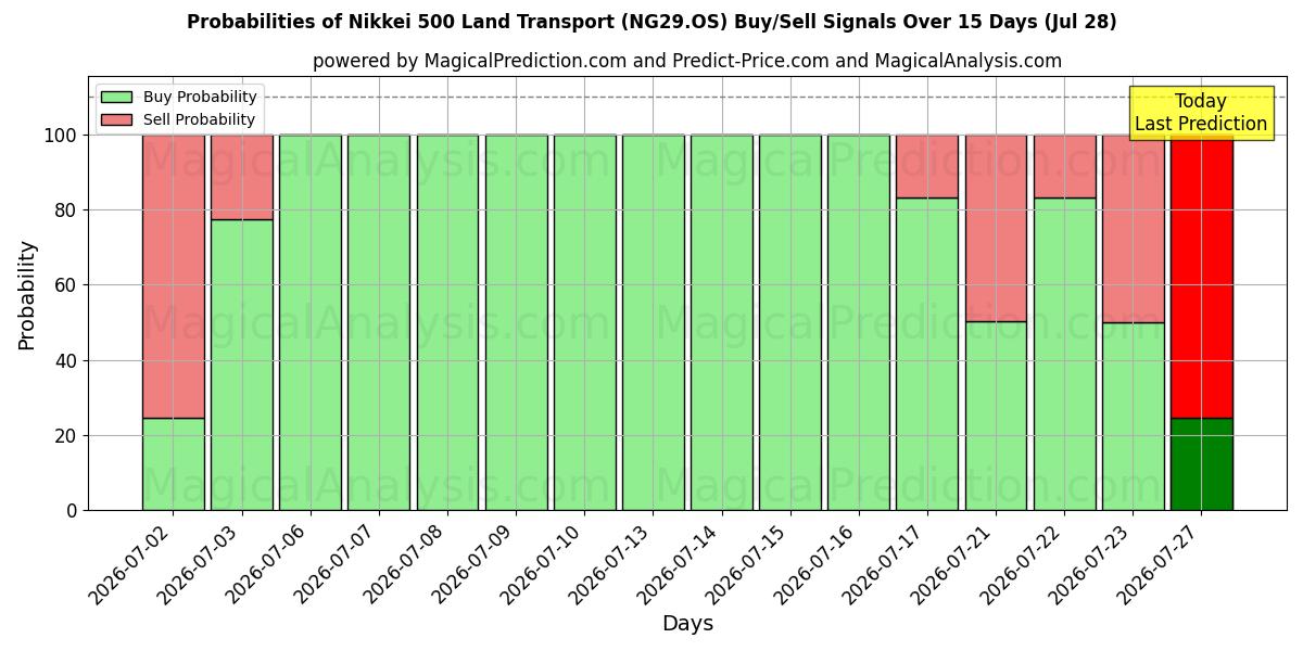 Probabilities of Nikkei 500 Land Transport (NG29.OS) Buy/Sell Signals Using Several AI Models Over 5 Days (28 Jul) 
