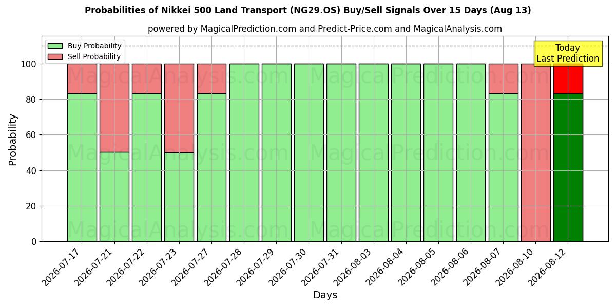 Probabilities of Nikkei 500 наземный транспорт (NG29.OS) Buy/Sell Signals Using Several AI Models Over 5 Days (13 Aug) 