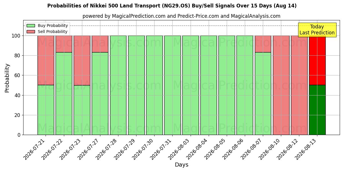Probabilities of 日経500陸運 (NG29.OS) Buy/Sell Signals Using Several AI Models Over 5 Days (14 Aug) 
