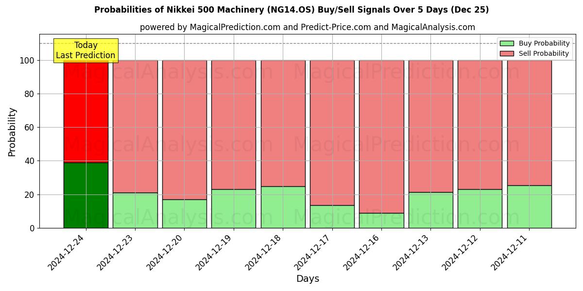 Probabilities of Maquinaria Nikkei 500 (NG14.OS) Buy/Sell Signals Using Several AI Models Over 5 Days (25 Dec) 