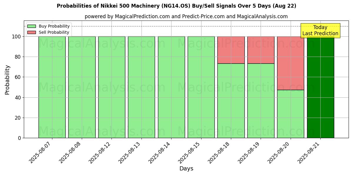 Probabilities of Никкей 500 Машины (NG14.OS) Buy/Sell Signals Using Several AI Models Over 5 Days (16 Aug) 