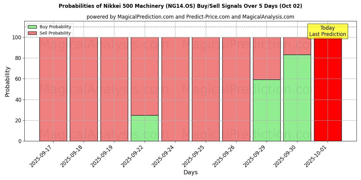 Probabilities of Nikkei 500 Machinery (NG14.OS) Buy/Sell Signals Using Several AI Models Over 5 Days (02 Oct) 