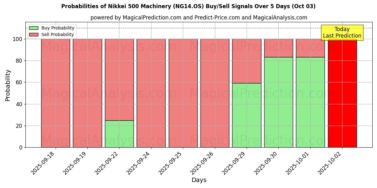 Probabilities of Nikkei 500 Makineleri (NG14.OS) Buy/Sell Signals Using Several AI Models Over 5 Days (03 Oct) 