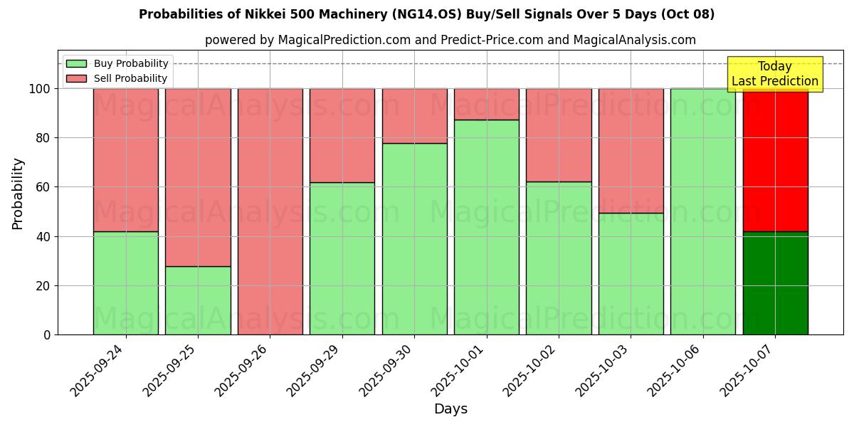 Probabilities of Macchinari Nikkei 500 (NG14.OS) Buy/Sell Signals Using Several AI Models Over 5 Days (08 Oct) 