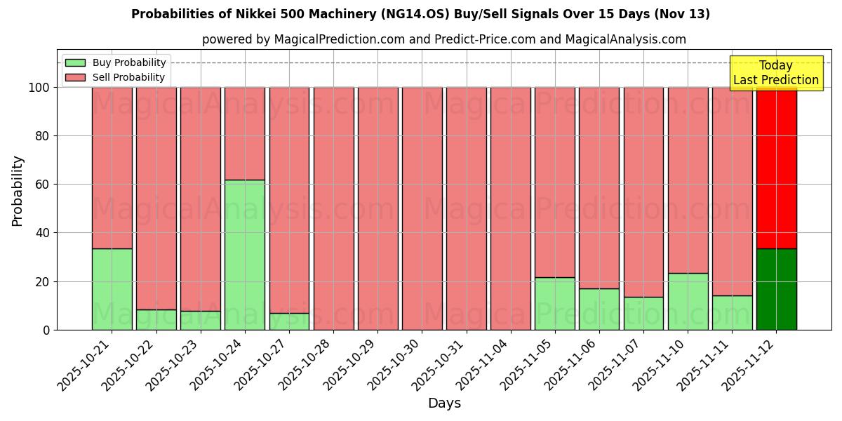 Probabilities of Nikkei 500 maskineri (NG14.OS) Buy/Sell Signals Using Several AI Models Over 5 Days (13 Nov) 