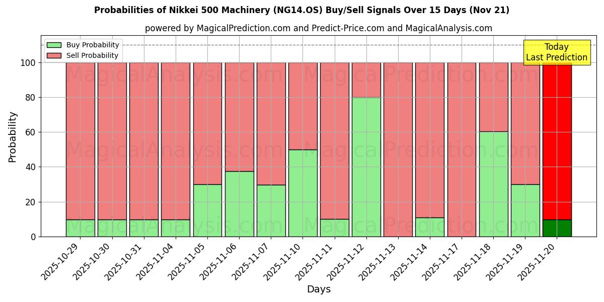 Probabilities of Macchinari Nikkei 500 (NG14.OS) Buy/Sell Signals Using Several AI Models Over 5 Days (21 Nov) 
