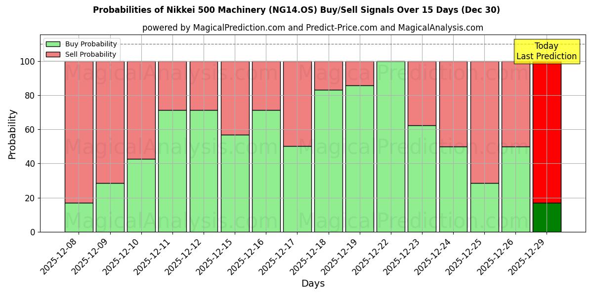 Probabilities of Никкей 500 Машины (NG14.OS) Buy/Sell Signals Using Several AI Models Over 5 Days (30 Dec) 