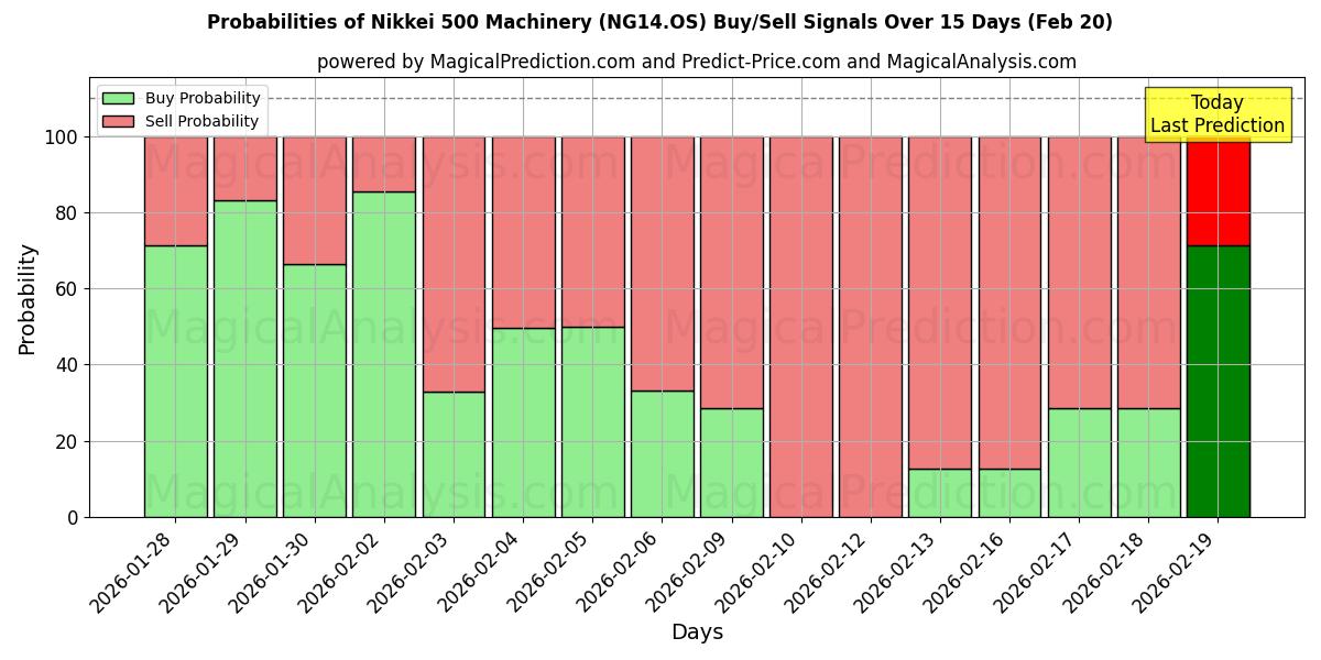 Probabilities of آلات نيكاي 500 (NG14.OS) Buy/Sell Signals Using Several AI Models Over 5 Days (20 Feb) 