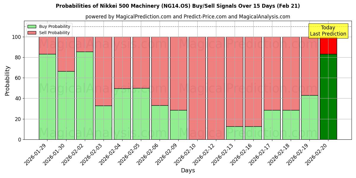 Probabilities of Nikkei 500 Maskiner (NG14.OS) Buy/Sell Signals Using Several AI Models Over 5 Days (21 Feb) 