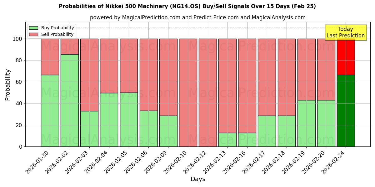 Probabilities of 닛케이 500 기계 (NG14.OS) Buy/Sell Signals Using Several AI Models Over 5 Days (25 Feb) 