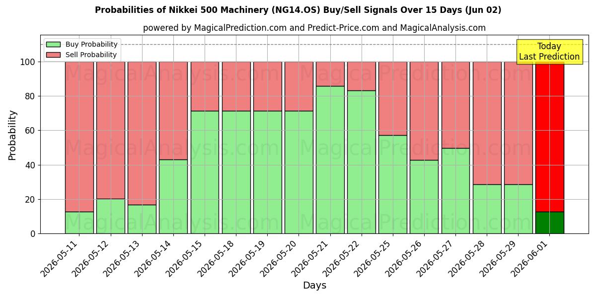 Probabilities of Maquinaria Nikkei 500 (NG14.OS) Buy/Sell Signals Using Several AI Models Over 5 Days (02 Jun) 