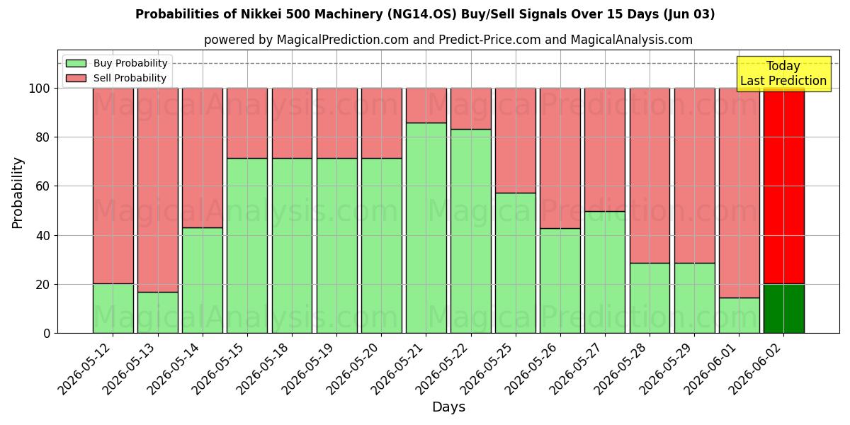 Probabilities of Никкей 500 Машины (NG14.OS) Buy/Sell Signals Using Several AI Models Over 5 Days (03 Jun) 