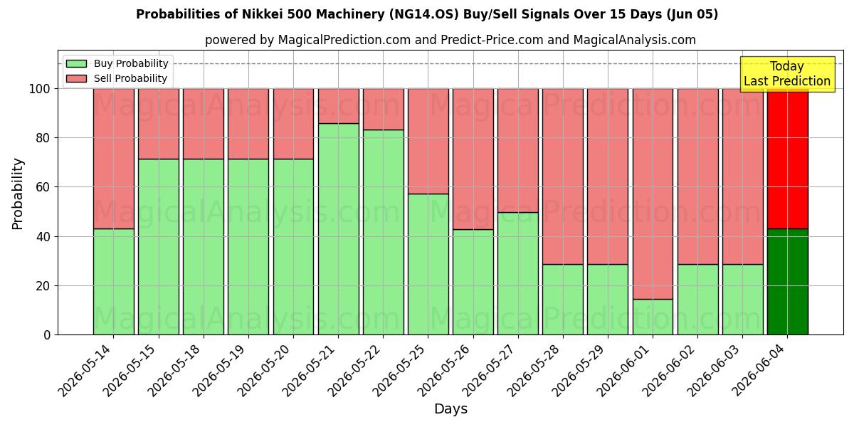 Probabilities of Nikkei 500 koneet (NG14.OS) Buy/Sell Signals Using Several AI Models Over 5 Days (05 Jun) 