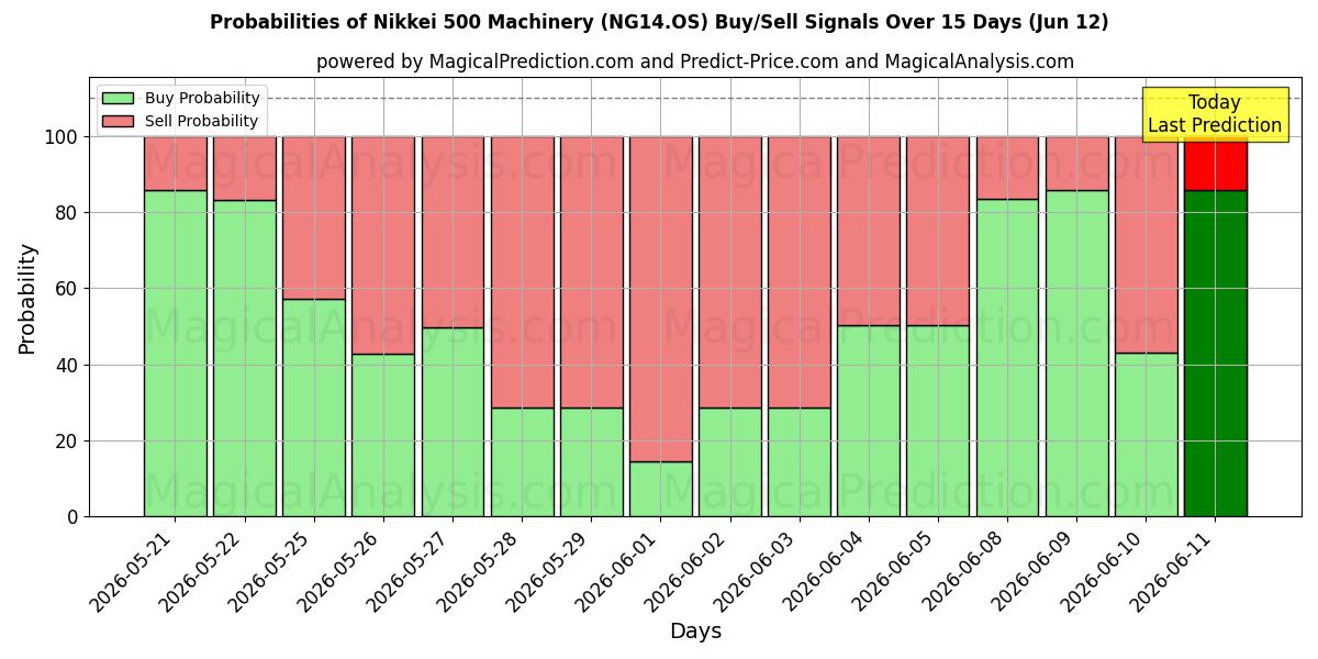 Probabilities of Nikkei 500 Machinery (NG14.OS) Buy/Sell Signals Using Several AI Models Over 5 Days (12 Jun) 