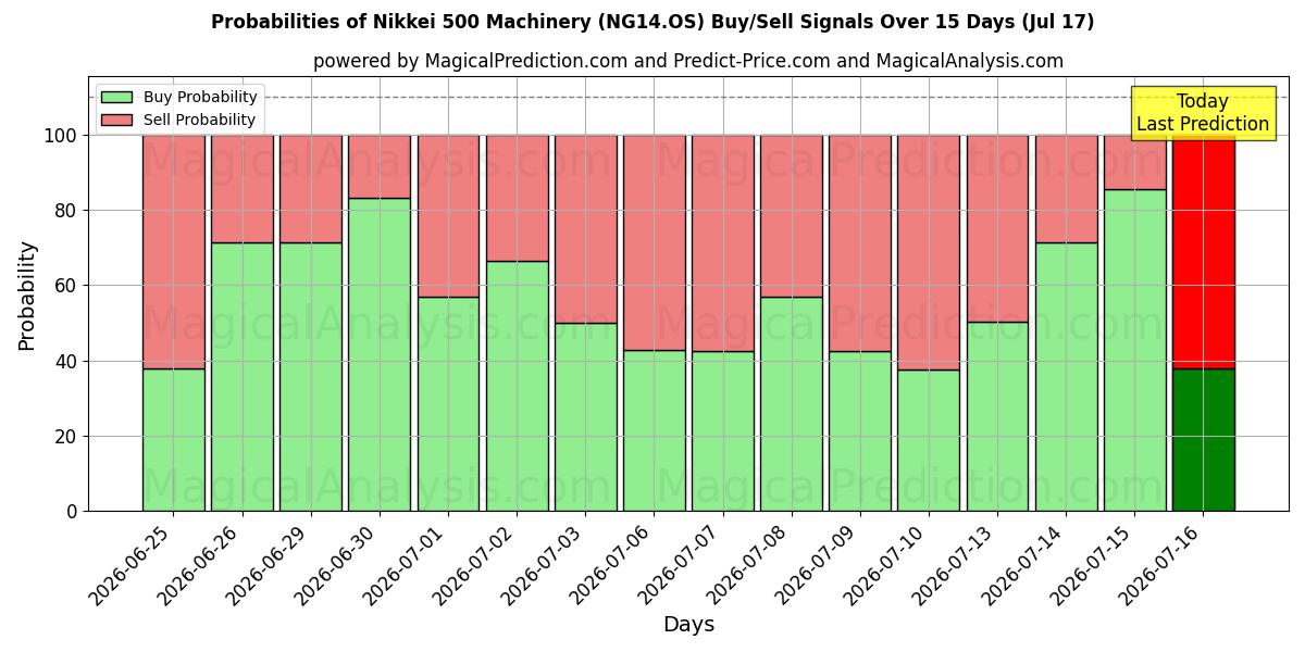 Probabilities of Maquinaria Nikkei 500 (NG14.OS) Buy/Sell Signals Using Several AI Models Over 5 Days (17 Jul) 
