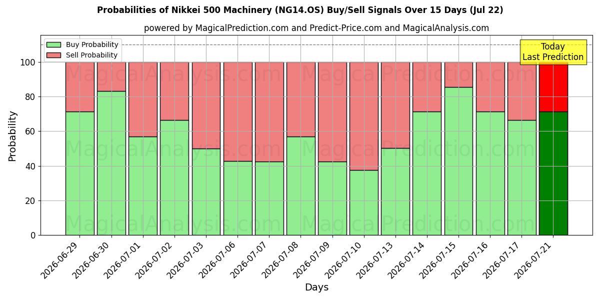Probabilities of Máquinas Nikkei 500 (NG14.OS) Buy/Sell Signals Using Several AI Models Over 5 Days (22 Jul) 