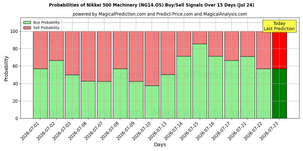 Probabilities of 日経500機械 (NG14.OS) Buy/Sell Signals Using Several AI Models Over 5 Days (24 Jul) 
