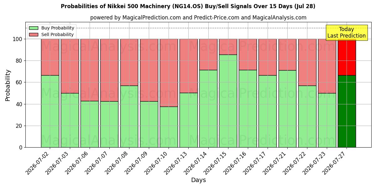 Probabilities of Nikkei 500 Machinery (NG14.OS) Buy/Sell Signals Using Several AI Models Over 5 Days (28 Jul) 