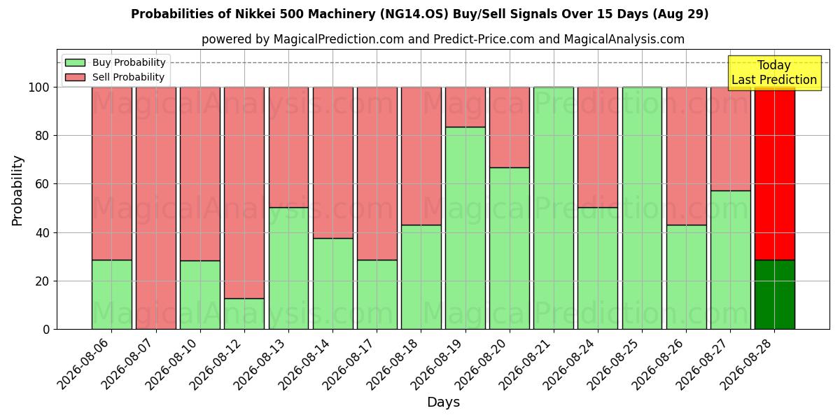 Probabilities of Maquinaria Nikkei 500 (NG14.OS) Buy/Sell Signals Using Several AI Models Over 5 Days (29 Aug) 