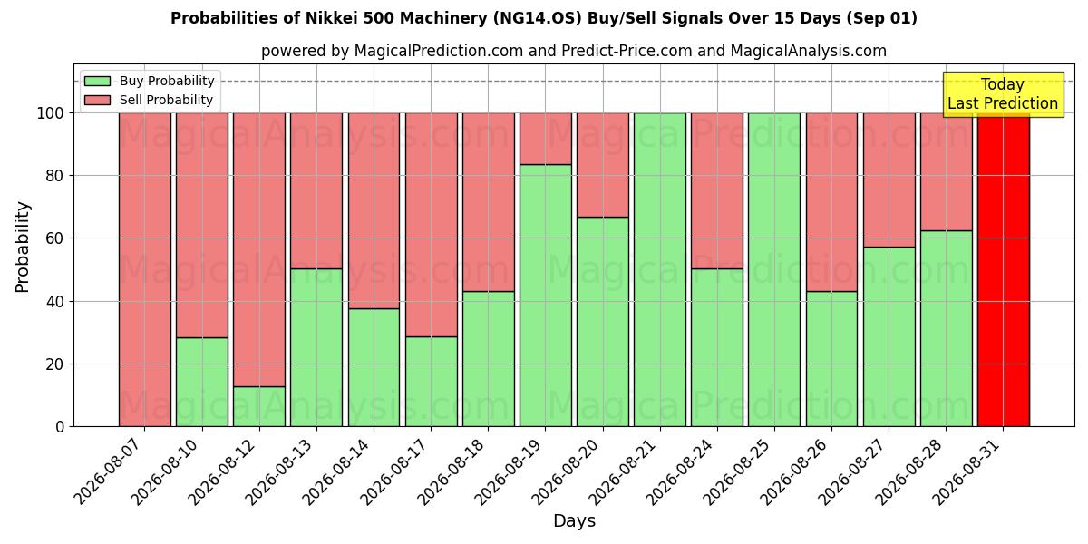 Probabilities of Никкей 500 Машины (NG14.OS) Buy/Sell Signals Using Several AI Models Over 5 Days (01 Sep) 