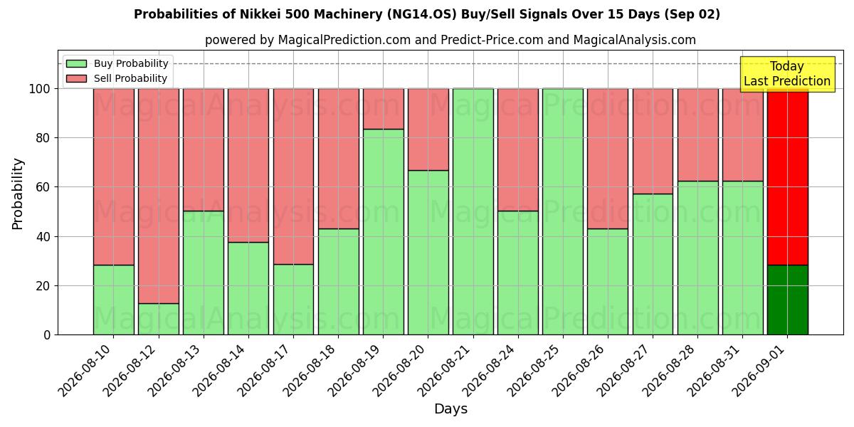 Probabilities of Nikkei 500 Makineleri (NG14.OS) Buy/Sell Signals Using Several AI Models Over 5 Days (02 Sep) 