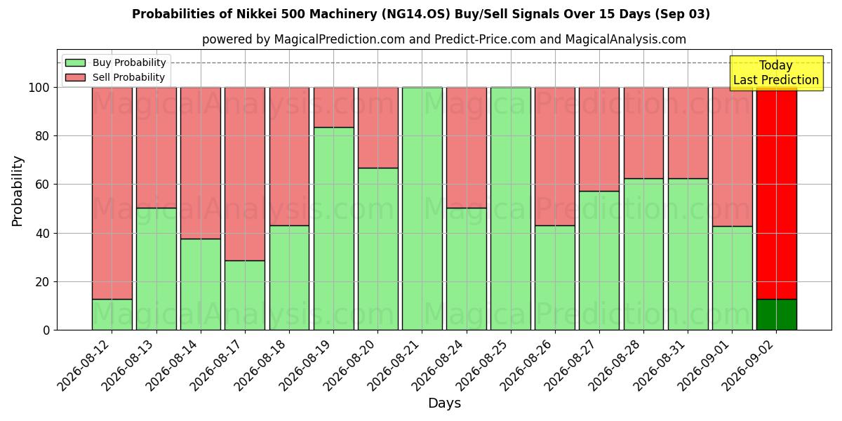 Probabilities of Nikkei 500 koneet (NG14.OS) Buy/Sell Signals Using Several AI Models Over 5 Days (03 Sep) 