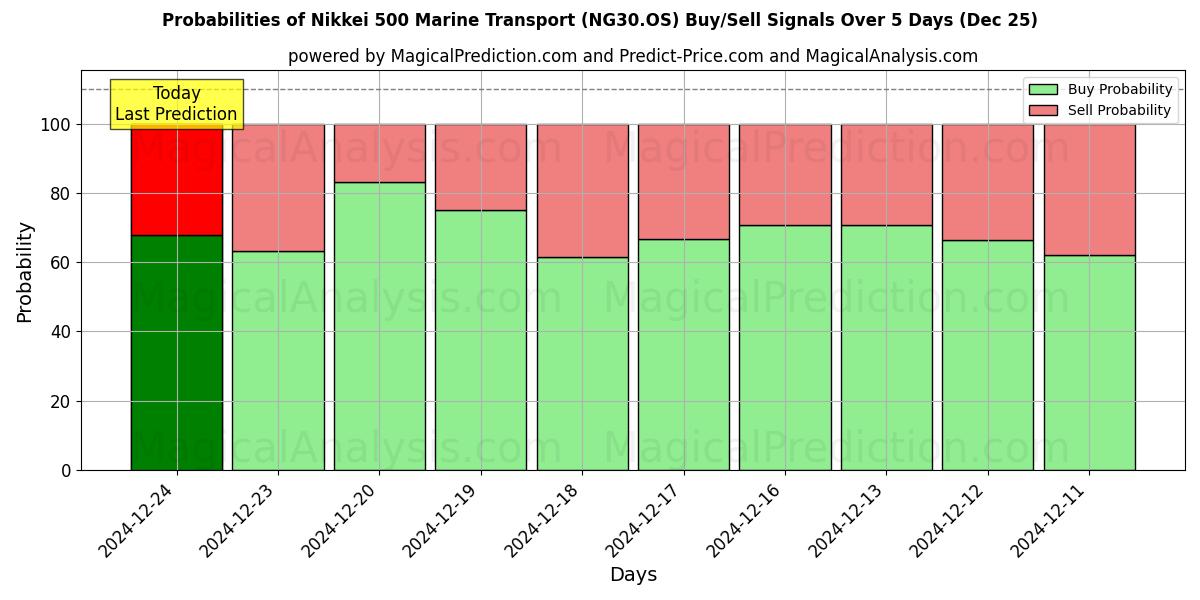 Probabilities of Nikkei 500 Transporte Marítimo (NG30.OS) Buy/Sell Signals Using Several AI Models Over 5 Days (25 Dec) 