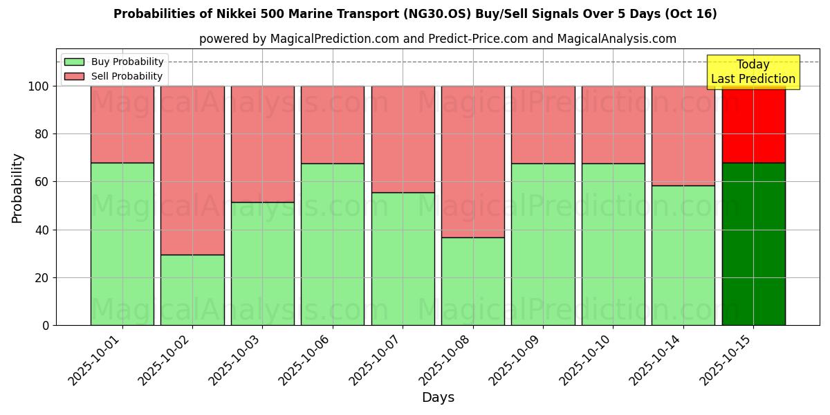 Probabilities of Nikkei 500 Marine Transport (NG30.OS) Buy/Sell Signals Using Several AI Models Over 10 Days (16 Oct) Probabilities of Nikkei 500 Marine Transport (NG30.OS) Buy/Sell Signals Using Several AI Models Over 5 Days (16 Oct)