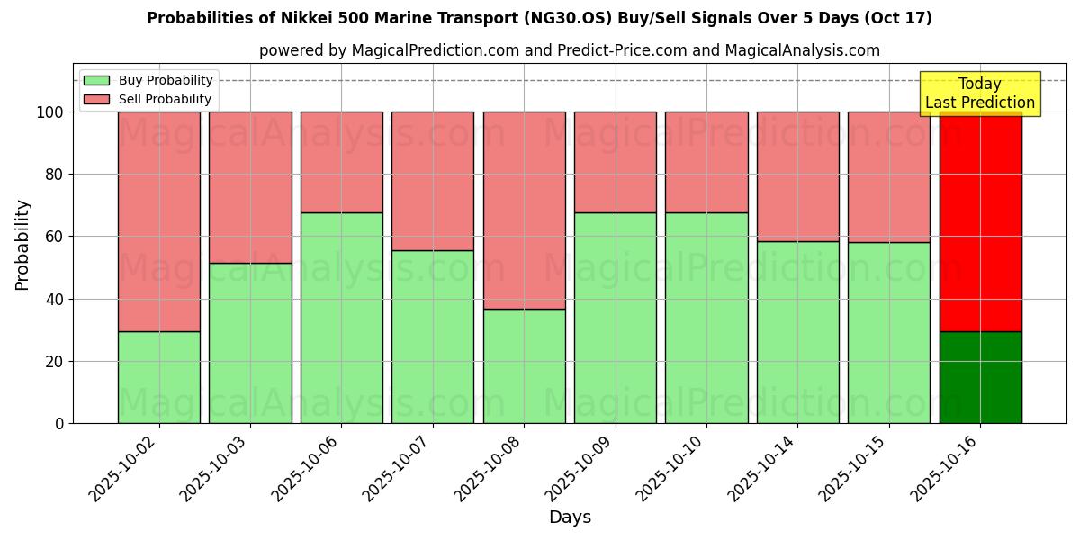 Wahrscheinlichkeiten von Nikkei 500 Marine Transport (NG30.OS) Kauf-/Verkaufssignalen unter Verwendung mehrerer KI-Modelle über 10 Tage (17 Oct) Probabilities of Nikkei 500 Marine Transport (NG30.OS) Buy/Sell Signals Using Several AI Models Over 5 Days (17 Oct)