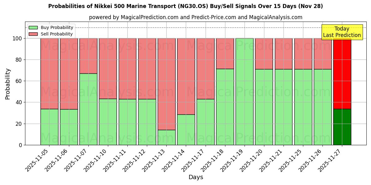 Probabilities of Nikkei 500 Marine Transport (NG30.OS) Buy/Sell Signals Using Several AI Models Over 5 Days (28 Nov) 