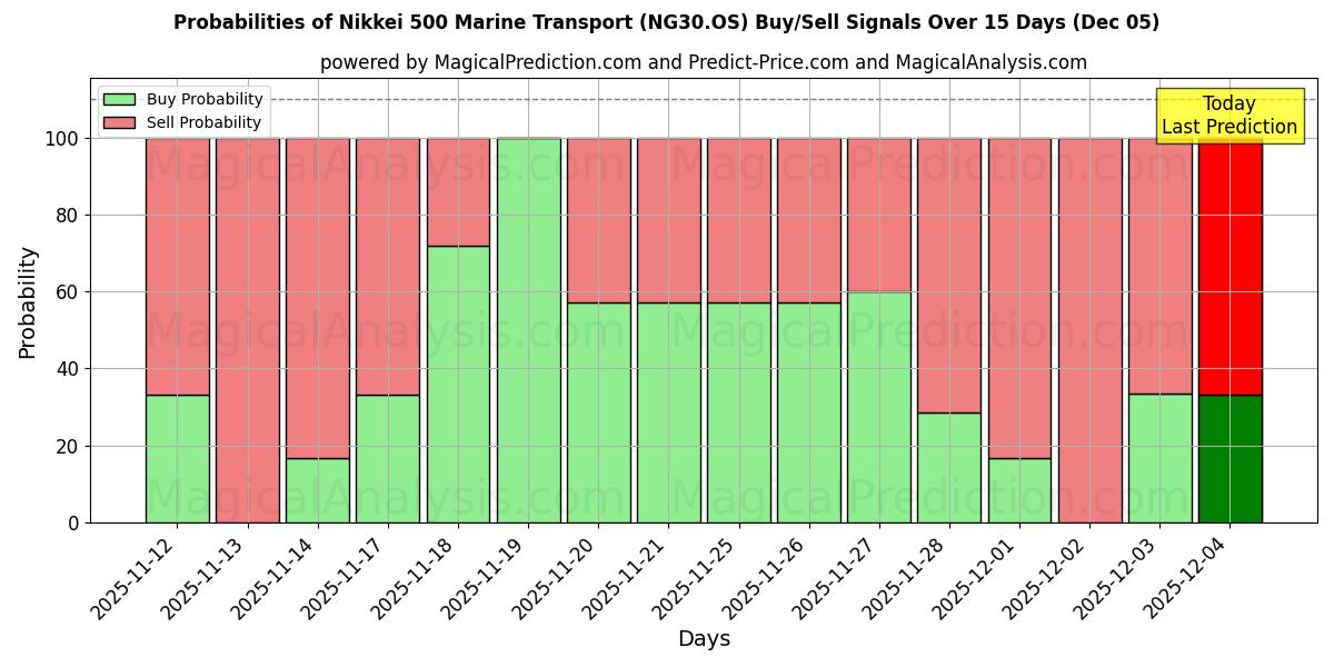 Probabilities of Nikkei 500 Marine Transport (NG30.OS) Buy/Sell Signals Using Several AI Models Over 5 Days (05 Dec) 