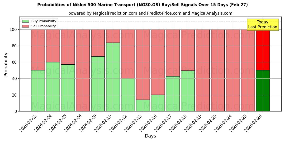 Probabilities of निक्केई 500 समुद्री परिवहन (NG30.OS) Buy/Sell Signals Using Several AI Models Over 5 Days (27 Feb) 