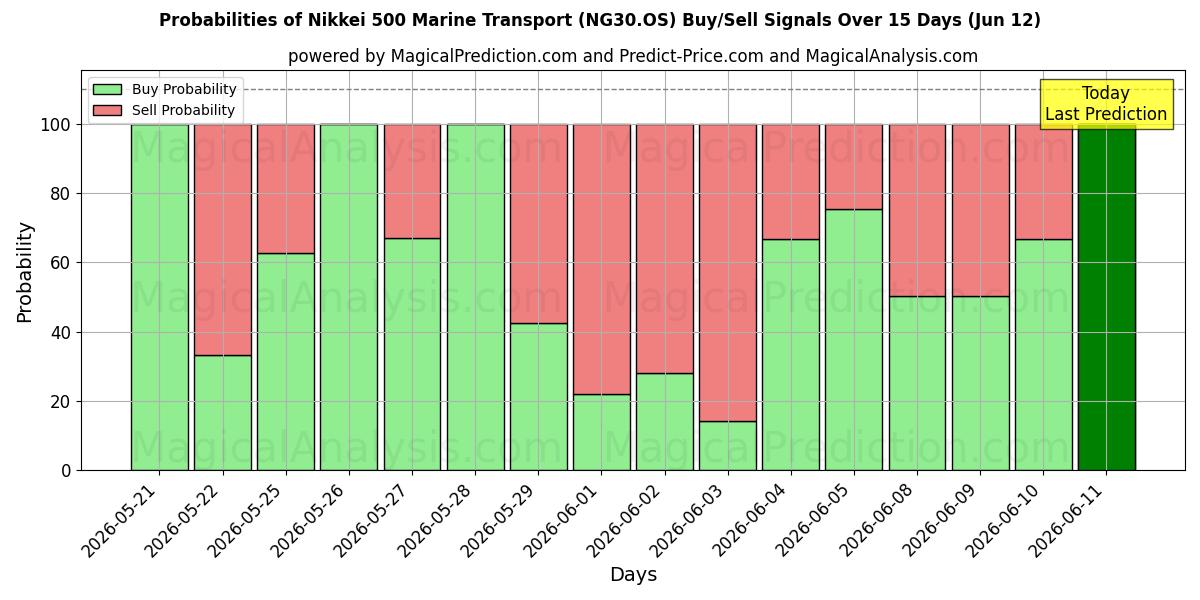 Probabilities of Nikkei 500 Marine Transport (NG30.OS) Buy/Sell Signals Using Several AI Models Over 5 Days (12 Jun) 